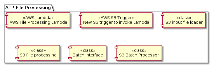 @startuml ATP OOS File Processing Lambda

skinparam defaultTextAlignment center 

package "ATP File Processing" {
    [<<AWS Lambda>>\nAWS File Processing Lambda] as AWSLambdaProcessing
    [<<AWS S3 Trigger>>\nNew S3 trigger to invoke Lambda] as AWSS3Trigger
    [<<class>>\nS3 input file loader] as S3InputFile
    [<<class>>\nS3 File processing] as S3FileProcesser
    [<<class>>\nBatch Interface] as batch_interface
    [<<class>>\nS3 Batch Processor] as batch_processor
}

@enduml
