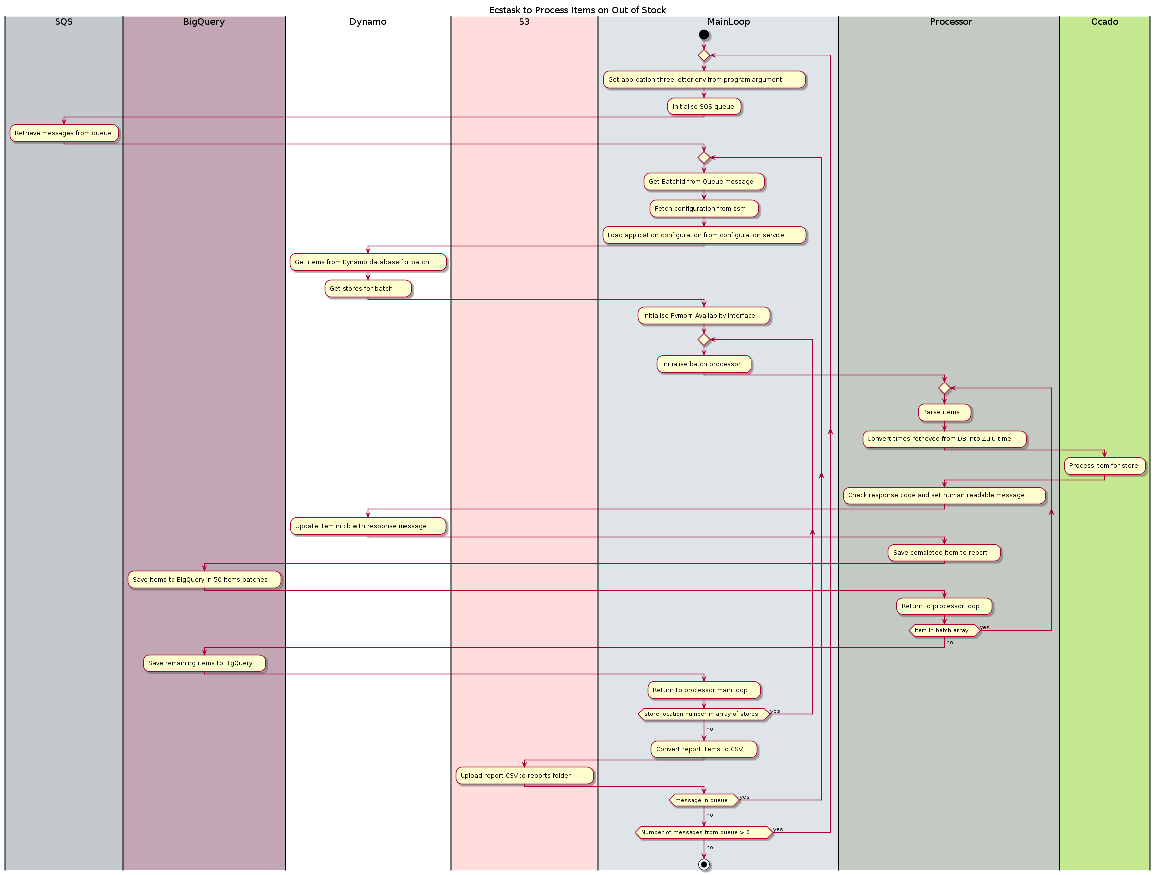 @startuml
title Ecstask to Process Items on Out of Stock

|#c4c9cd|SQS|
|#c3a6b3|BigQuery|
|#fff|Dynamo|
|#fdd|S3|
|#dee4e8|MainLoop|
|#c4c9c2|Processor|
|#c4e990|Ocado|


|MainLoop|
start
    repeat
        :Get application three letter env from program argument         ;
        :Initialise SQS queue ;
        |SQS|
        :Retrieve messages from queue ;
        |MainLoop|
        repeat
            :Get BatchId from Queue message   ;
            :Fetch configuration from ssm    ;
            :Load application configuration from configuration service        ;
            |Dynamo|
            :Get items from Dynamo database for batch      ;
            :Get stores for batch       ;
            |MainLoop|
            :Initialise Pymorri Availablity Interface     ;
            repeat
            :Initialise batch processor   ;
            |Processor|
                repeat
                    :Parse items   ;
                    :Convert times retrieved from DB into Zulu time     ;
                    |Ocado|
                    :Process item for store ;
                    |Processor|
                    :Check response code and set human readable message        ;
                    |Dynamo|
                    :Update item in db with response message       ;
                    |Processor|
                    :Save completed item to report    ;
                    |BigQuery|
                    :Save items to BigQuery in 50-items batches    ;
                    |Processor|
                    :Return to processor loop    ;
                repeat while (item in batch array   ) is (yes)
                    ->no;
            |BigQuery|
            :Save remaining items to BigQuery    ;
            |MainLoop|
            :Return to processor main loop    ;
            repeat while (store location number in array of stores   ) is (yes)
                ->no;
        :Convert report items to CSV     ;
        |S3|
        :Upload report CSV to reports folder         ;
        |MainLoop|
        repeat while (message in queue   ) is (yes)
            ->no;
    repeat while (Number of messages from queue > 0         ) is (yes)
    ->no;
    stop

@enduml
