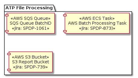 @startuml ATP OOS File Processing Lambda

skinparam defaultTextAlignment center 

package "ATP File Processing" {
    [<<AWS SQS Queue>> \n SQS Queue BatchID \n<<Jira: SPDP-1061>>]
    [<<AWS ECS Task>>\n AWS Batch Processing Task\n<<Jira: SPDP-873)>>]
    [<<AWS S3 Bucket>>\n S3 Report Bucket\n<<Jira: SPDP-739>>]
}

@enduml
