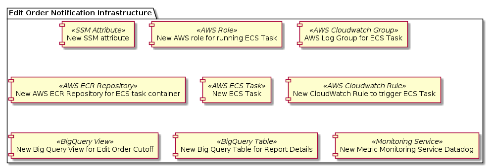 @startuml Edit Order Notification Infrastructure

skinparam defaultTextAlignment center 

package "Edit Order Notification Infrastructure" {
    [New SSM attribute] as AWSSSMAttribute <<SSM Attribute>>
    [New AWS role for running ECS Task] as AWSRole <<AWS Role>>
    [AWS Log Group for ECS Task] as AWSCloudWatchGroup <<AWS Cloudwatch Group>>
    [New AWS ECR Repository for ECS task container] as S3FileProcesser <<AWS ECR Repository>>
    [New ECS Task ] as AWSECSTask <<AWS ECS Task>>
    [New CloudWatch Rule to trigger ECS Task] as AWSCloudWatchRule <<AWS Cloudwatch Rule>>
    [New Big Query View for Edit Order Cutoff] as BigQueryCutoffView <<BigQuery View>>
    [New Big Query Table for Report Details] as BigQueryNotificationReport <<BigQuery Table>>
    [New Metric Monitoring Service Datadog] as MonitoringService<<Monitoring Service>>
}

@enduml
