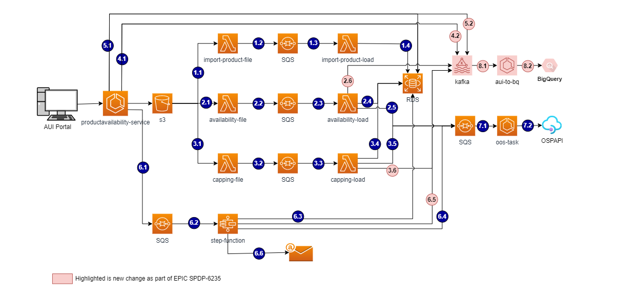 Out of stock ECS component — 516 documentation