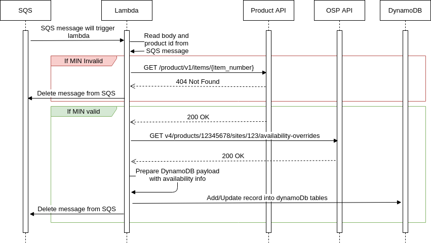 _images/product-processor-sequence.png