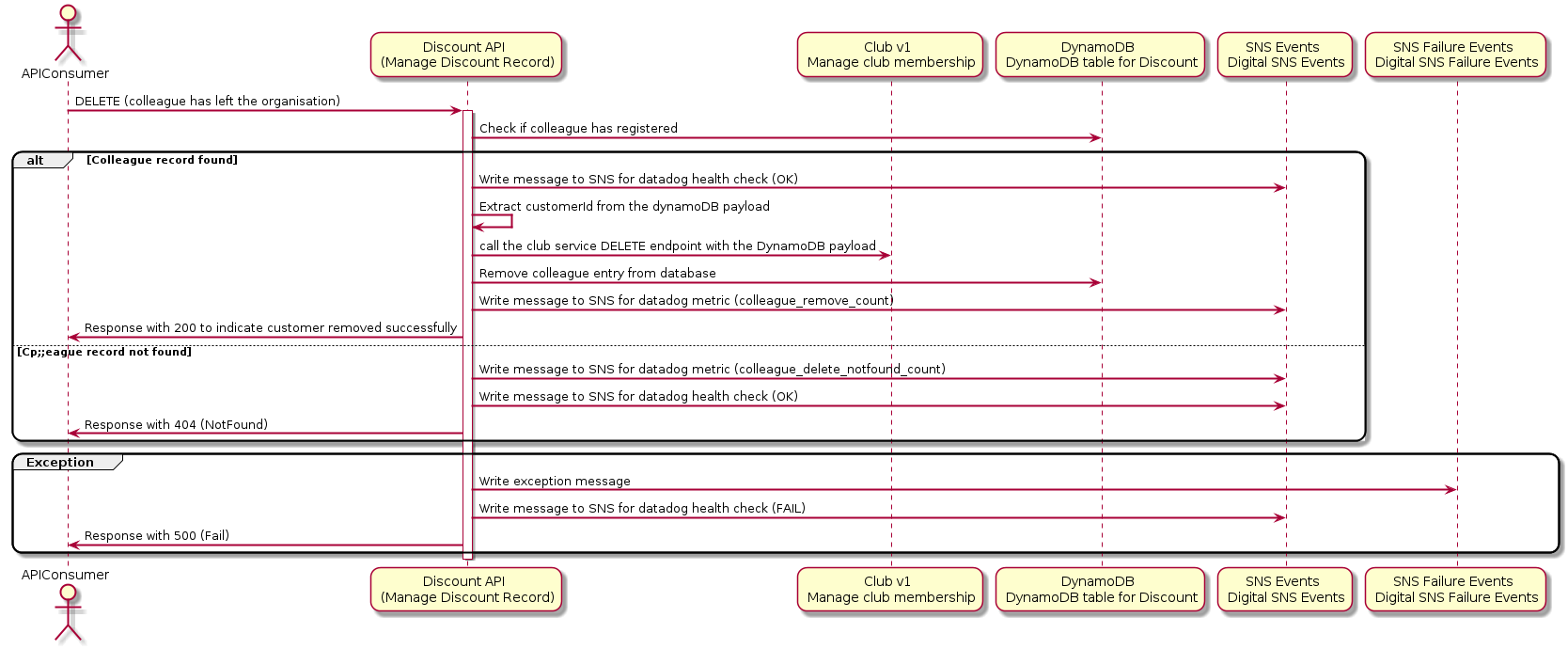 ../_images/delete_sequence_diagram.png