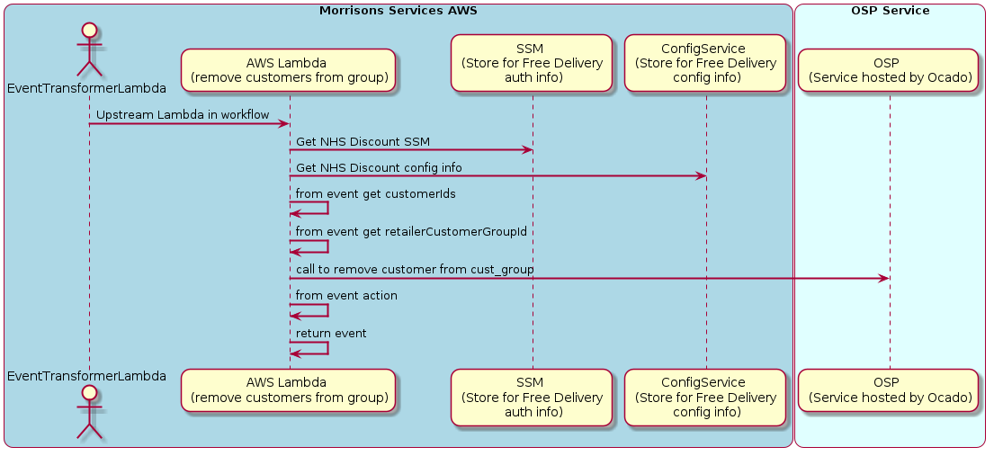 @startuml
skinparam sequenceArrowThickness 2
skinparam roundcorner 20
skinparam maxmessagesize 600


box "Morrisons Services AWS" #LightBlue
    actor EventTransformerLambda
    participant "AWS Lambda \n (remove customers from group)" as AWSLambda
    participant "SSM \n (Store for Free Delivery \n auth info)" as SSM
    participant "ConfigService \n (Store for Free Delivery \n config info)" as ConfigService
end box
box "OSP Service" #LightCyan
    participant "OSP \n (Service hosted by Ocado)" as OSP
end box


EventTransformerLambda -> AWSLambda: Upstream Lambda in workflow
AWSLambda -> SSM: Get NHS Discount SSM
AWSLambda -> ConfigService: Get NHS Discount config info
AWSLambda -> AWSLambda: from event get customerIds
AWSLambda -> AWSLambda: from event get retailerCustomerGroupId
AWSLambda -> OSP: call to remove customer from cust_group
AWSLambda -> AWSLambda: from event action
AWSLambda -> AWSLambda: return event

@enduml