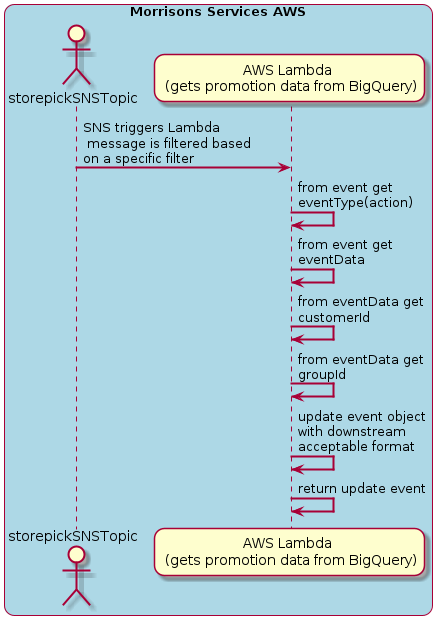 @startuml
skinparam sequenceArrowThickness 2
skinparam roundcorner 20
skinparam maxmessagesize 600


box "Morrisons Services AWS" #LightBlue
    actor storepickSNSTopic
    participant "AWS Lambda \n (gets promotion data from BigQuery)" as AWSLambda
end box


storepickSNSTopic -> AWSLambda: SNS triggers Lambda\n message is filtered based\non a specific filter
AWSLambda -> AWSLambda: from event get \neventType(action)
AWSLambda -> AWSLambda: from event get \neventData
AWSLambda -> AWSLambda: from eventData get \ncustomerId
AWSLambda -> AWSLambda: from eventData get \ngroupId
AWSLambda -> AWSLambda: update event object \nwith downstream \nacceptable format
AWSLambda -> AWSLambda: return update event

@enduml