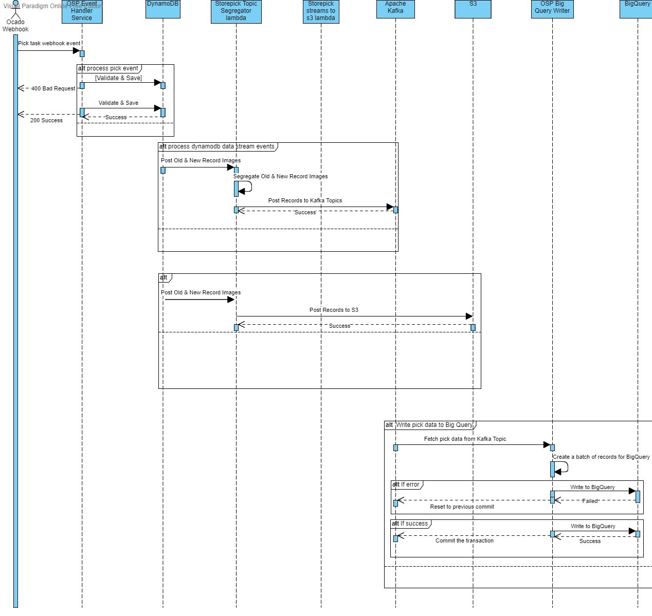_images/OSP-Picks-to-Kafka-Seq.jpg